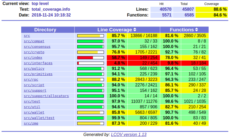 Code Coverage Report