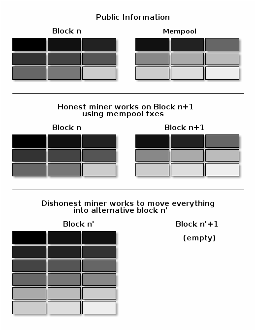 Illustration of fee sniping without block limits