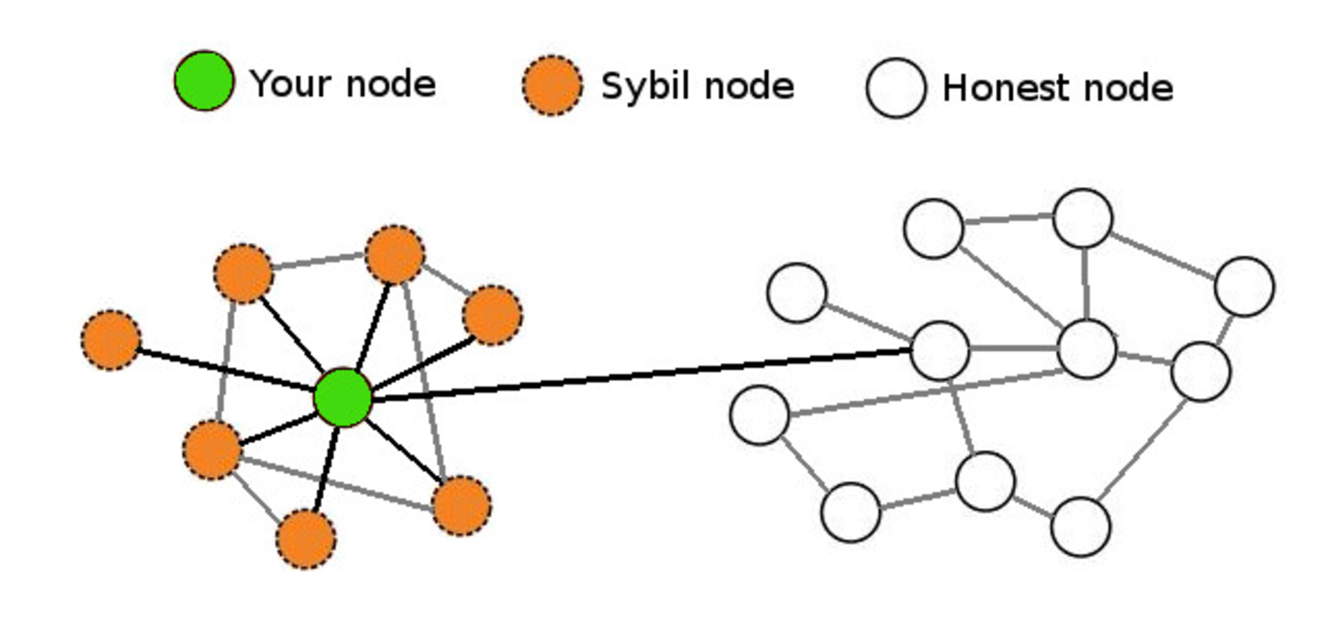 Nodes